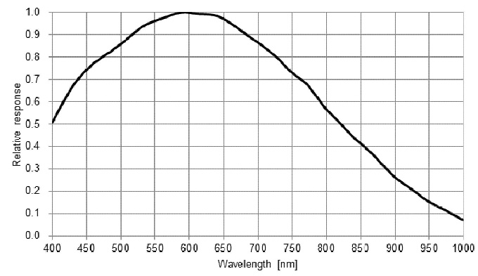 高速相机H1TB05C光谱曲线